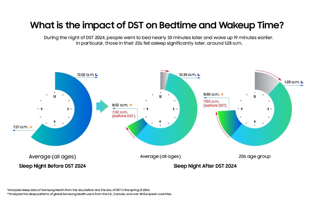 Gráficos elaborados por Samsung sobre cómo afecta el cambio de hora al sueño