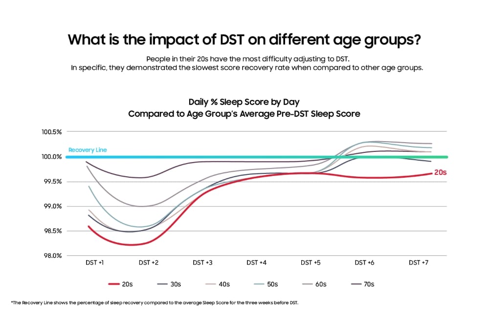 Gráficos elaborados por Samsung sobre cómo afecta el cambio de hora al sueño