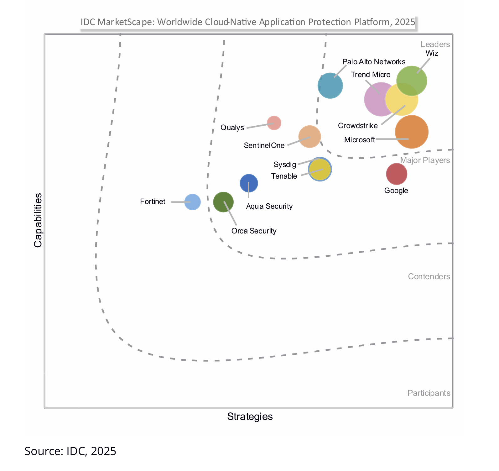 IDC MarketScape: Worldwide Cloud-Native Application Protection Platform