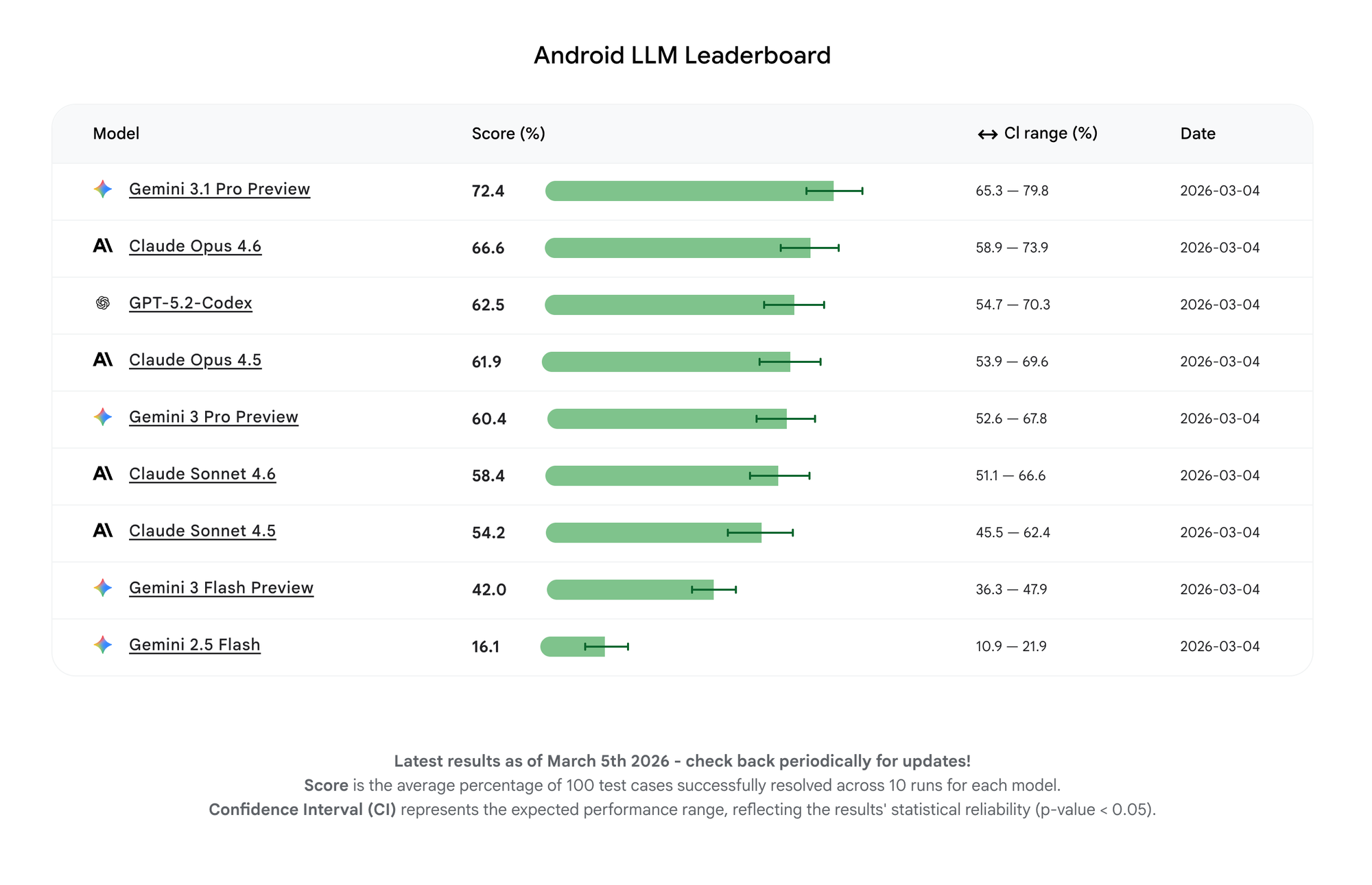 Resultados de Android Bench el 5 de marzo de 2026 para los principales LLM