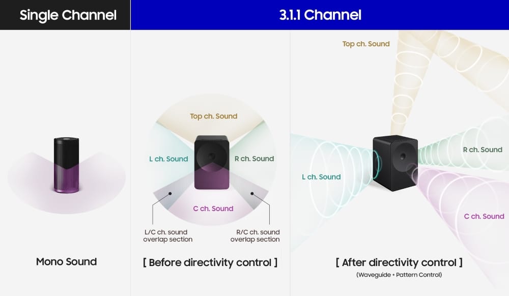 Imagen promocional de las especificaciones de sonido del Samsung Music Studio 5 y Samsung Music Studio 7