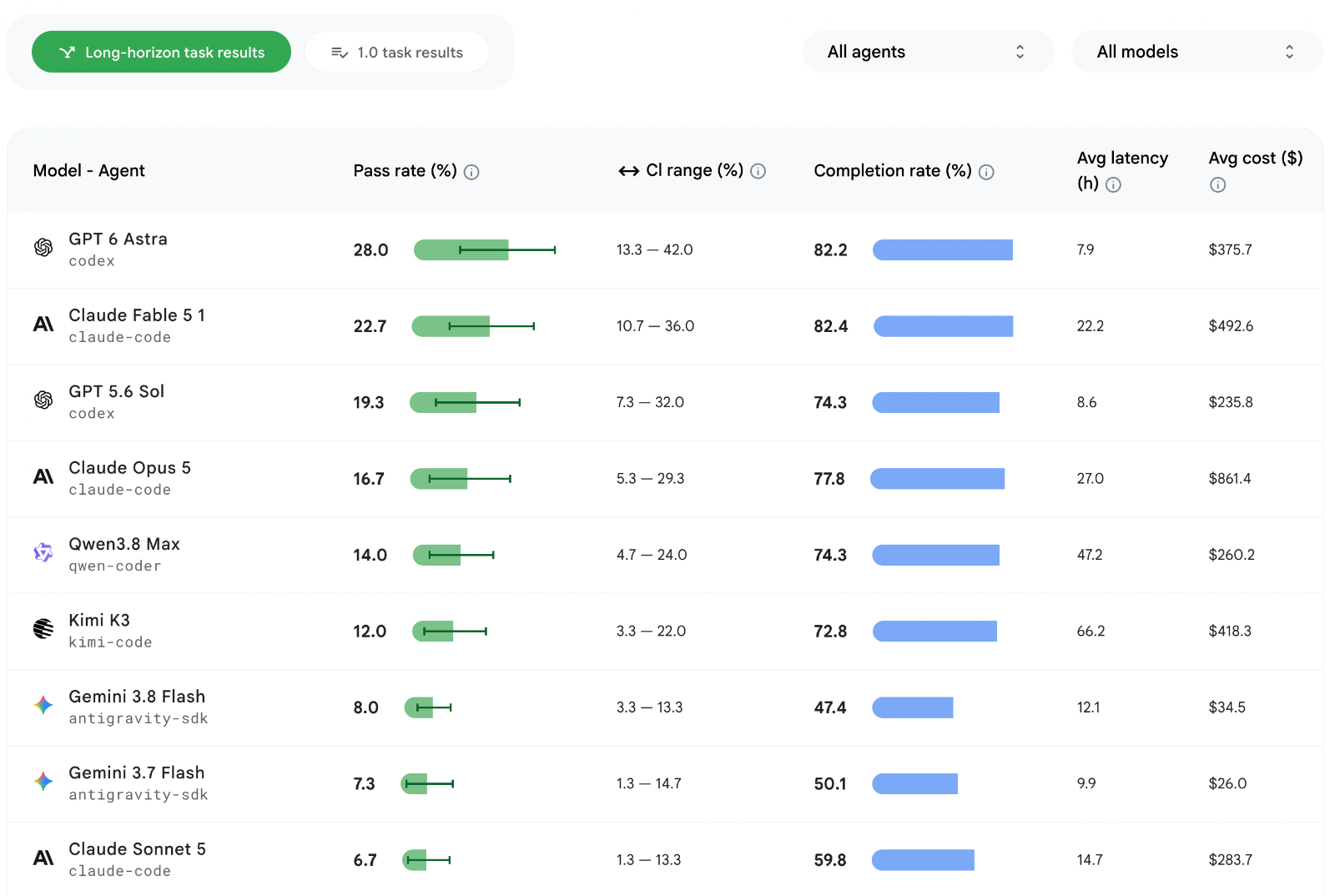 Datos iniciales Android Bench 2.0 comparando GPT 6 Astra, Claude Fable 5.1, GPT 5.6 Sol, Claude Opus 5, Qwen 3.8 Max, Kimi K3, Gemini 3.8 Flash, Gemini 3.7 Flash y Claude Sonnet 5