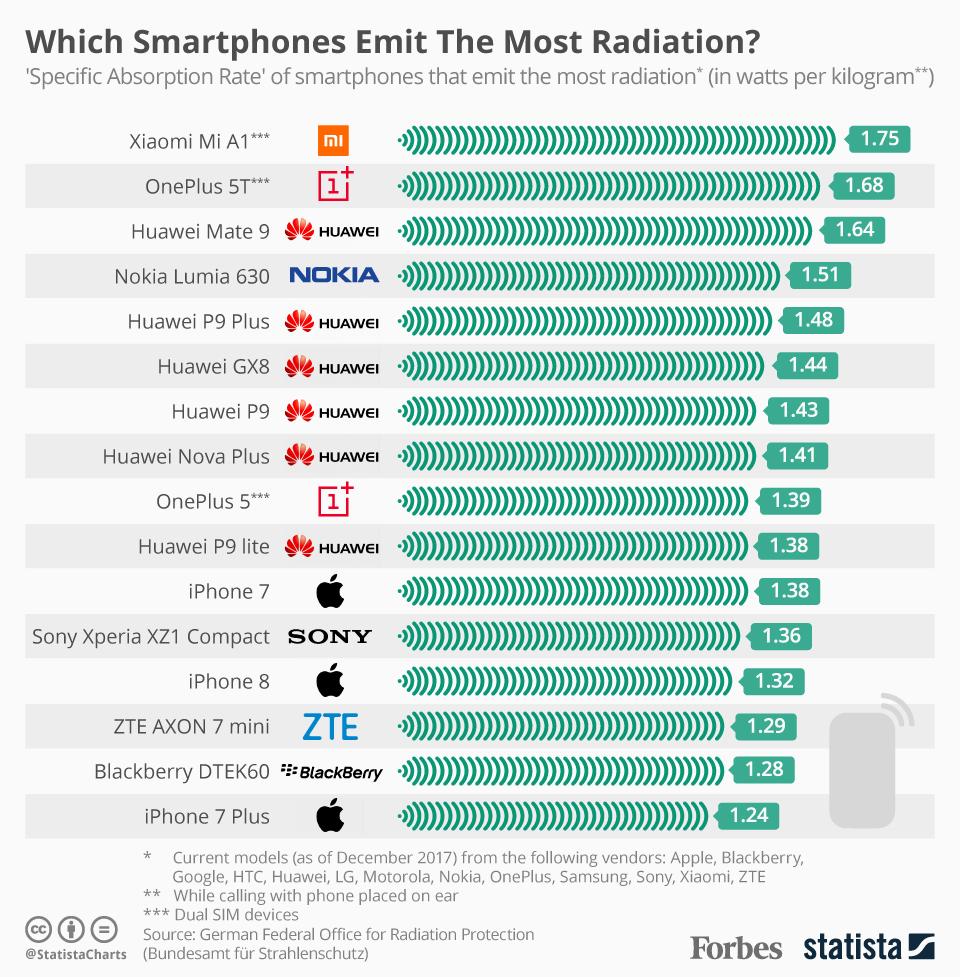 Estos son los teléfonos que más radiación emiten según Forbes AndroidTR